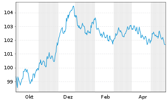 Chart Deutsche Börse AG Anleihe v.23(23/29) - 1 Jahr