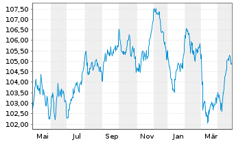 Chart Deutsche Börse AG Anleihe v.23(23/33) - 1 Year