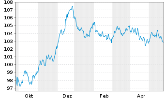 Chart Deutsche Börse AG Anleihe v.23(23/33) - 1 Jahr