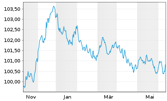 Chart Deutsche Bank AG MTN-HPF v.23(29) - 1 Year