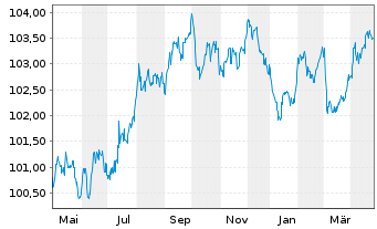 Chart Deutsche Bank AG MTN-HPF v.23(29) - 1 an