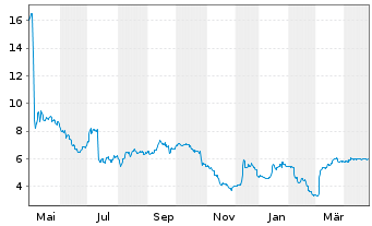 Chart Cliq Digital AG - 1 an