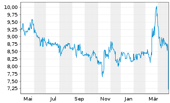 Chart Tick Trading Software AG - 1 Year