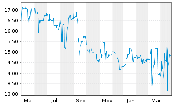 Chart Alexanderwerk AG - 1 Year