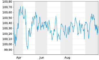 Chart DZ HYP AG MTN-Hyp.Pfbr.1276 25(29) - 1 Year