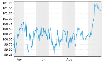 Chart DZ HYP AG MTN-Hyp.Pfbr.1277 25(35) - 1 Year
