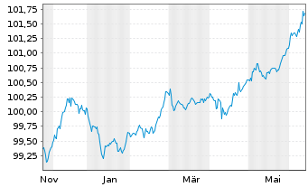 Chart Deutsche Pfandbriefbank AG MTN R.35435 v.24(28) - 1 Year