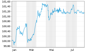 Chart Deutsche Pfandbriefbank AG Reihe 15345 v.25(28) - 1 Jahr