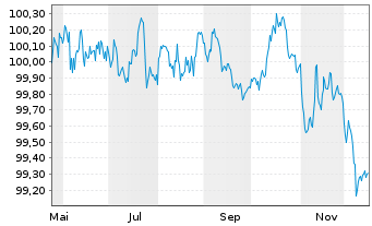 Chart Deutsche Pfandbriefbank AG Reihe 15346 v.25(29) - 1 Jahr