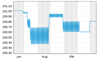 Chart Investitionsbank Berlin Inh.-Schv.Ser.236 v.24(32) - 1 Year
