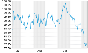 Chart Oldenburgische Landesbank AG Serie 9 v.25(35) - 1 Jahr