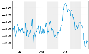 Chart HOWOGE Wohnungsbaug.mbH EO-MTN v.2024(2024/2030) - 1 Jahr