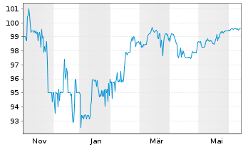 Chart Neue ZWL Zahnradw.Leipzig GmbH v.2024(2027/2029) - 1 an