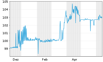 Chart PCC SE Inh.-Teilschuldv. v.24(25/27) - 1 Year