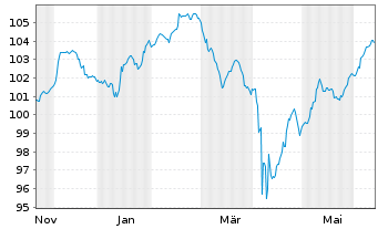 Chart Deutsche Bank AG FLR-Nachr.Anl.v.24(31/unb.) - 1 Year