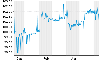 Chart PCC SE Inh.-Teilschuldv. v.24(25/30) - 1 Year