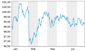 Chart Kreditanst.f.Wiederaufbau Med.Term Nts. v.25(35) - 1 Jahr
