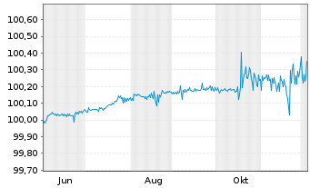 Chart Saarland, Land FLR-Landesschatz.R.4 v. 25(31) - 1 Year