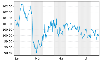 Chart Saarland, Land Landesschatz R.1 v.2025(2035) - 1 Jahr