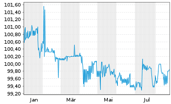 Chart Score Capital AG Anleihe v.2024(2027) - 1 Jahr