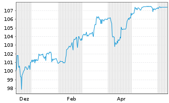 Chart SANHA GmbH & Co. KG Inh.-Schv. v.2024(2027/2029) - 1 Year