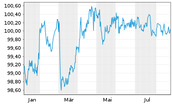 Chart Niedersachsen, Land Landessch.v.25(30) Ausg.923 - 1 Jahr
