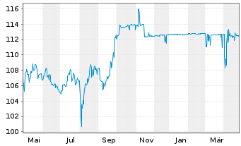 Chart Opportunistic Deep Value Fd UI Inhaber-Anteile R - 1 an