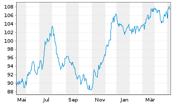 Chart Opportunistic Deep Value Fd UI Inhaber-Anteile R - 1 Jahr