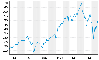 Chart CoIQ Collective Intelligen.Fd Inhaber-Anteile R - 1 Year