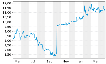 Chart APONTIS PHARMA AG - 1 Year