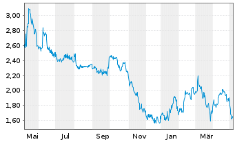 Chart hGears AG - 1 Year