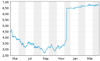 Chart ABOUT YOU Holding SE - 1 an