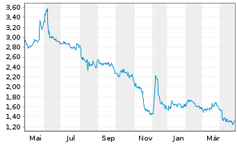 Chart Mister Spex SE - 1 Year