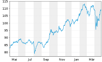 Chart Haas invest4 innovation Inhaber-Anteile S - 1 Year