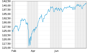 Chart Hard Value Fund Inhaber-Anteile Klasse R - 1 Year