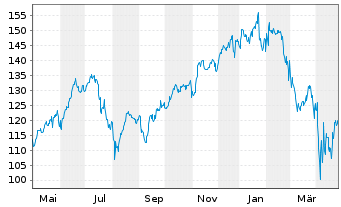 Chart ARAMEA METAWORLD Inhaber-Anteile R - 1 Jahr