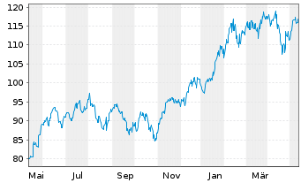 Chart ARAMEA METAWORLD Inhaber-Anteile R - 1 Year