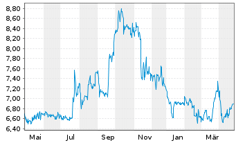 Chart SMT Scharf AG - 1 Year