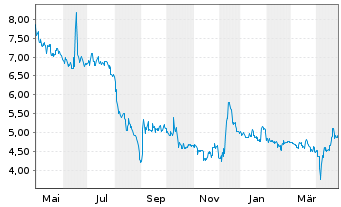 Chart Cantourage Group SE - 1 an