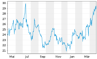 Chart IONOS Group SE - 1 Year