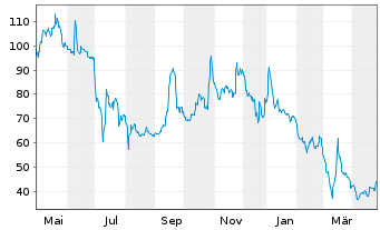 Chart ParTec AG - 1 Jahr