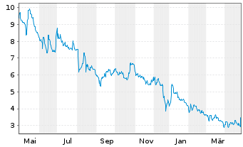 Chart SynBiotic SE - 1 Year