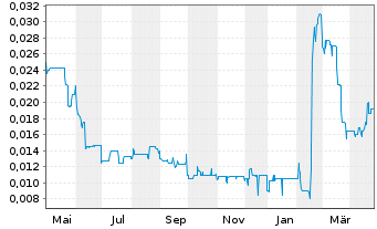 Chart co.don AG - 1 Year