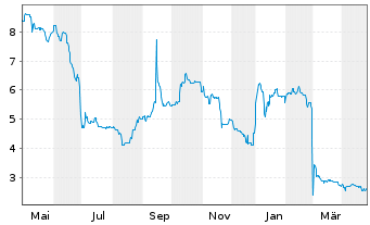 Chart 4SC AG - 1 Year