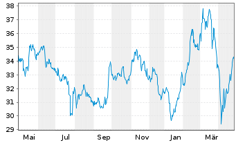 Chart FUCHS PETROLUB SE - 1 Year