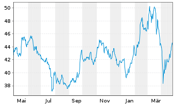 Chart FUCHS PETROLUB SE VZ - 1 Year