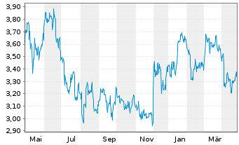 Chart Ringmetall SE - 1 Year