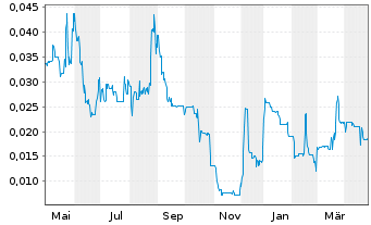 Chart PAION AG - 1 an