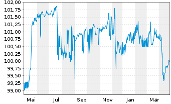 Chart TUI AG Wandelanl.v.2021(2026/2028) - 1 Year