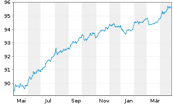 Chart Vonovia SE Medium Term Notes v.21(21/27) - 1 Jahr